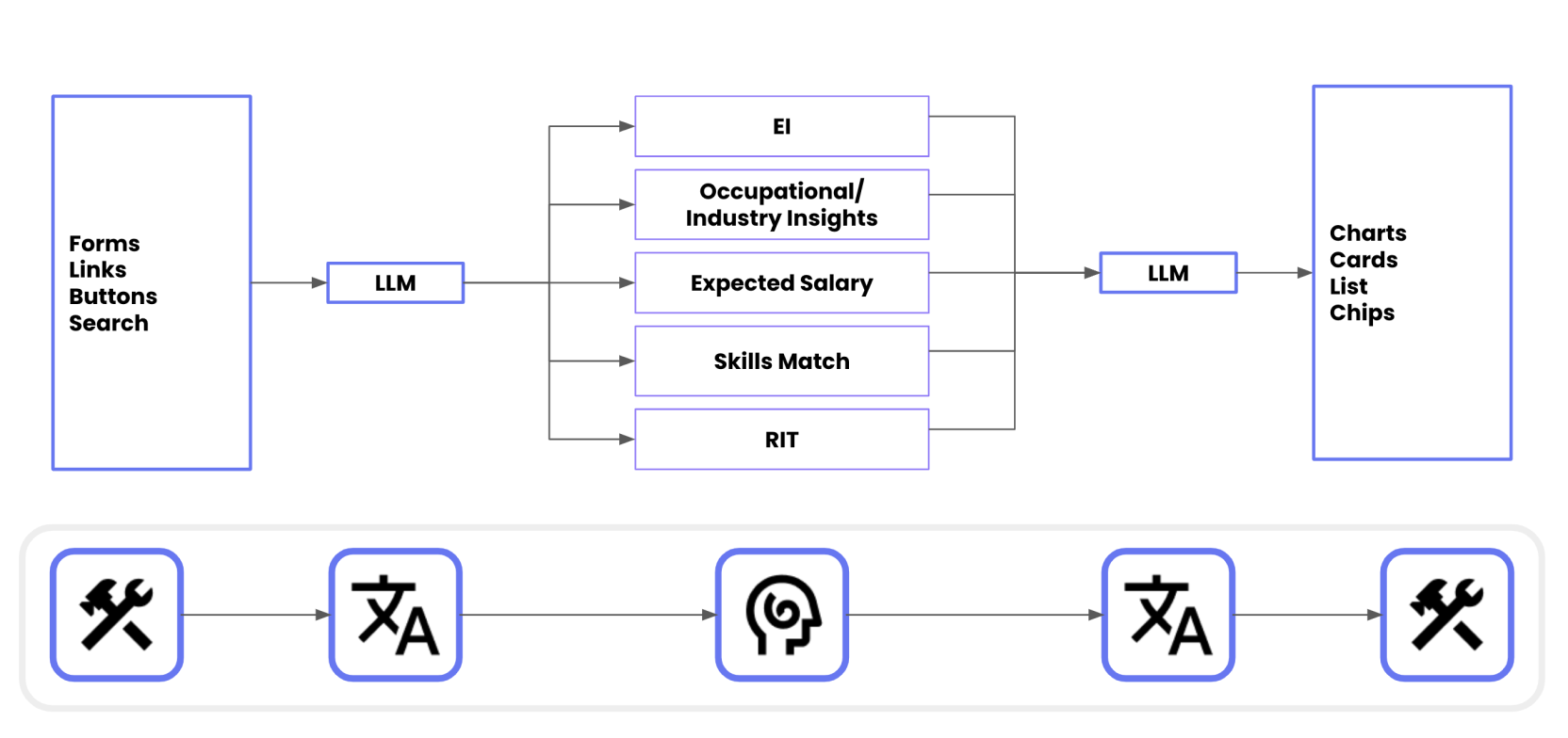 LLM and data analytics combination for coaching recommendations